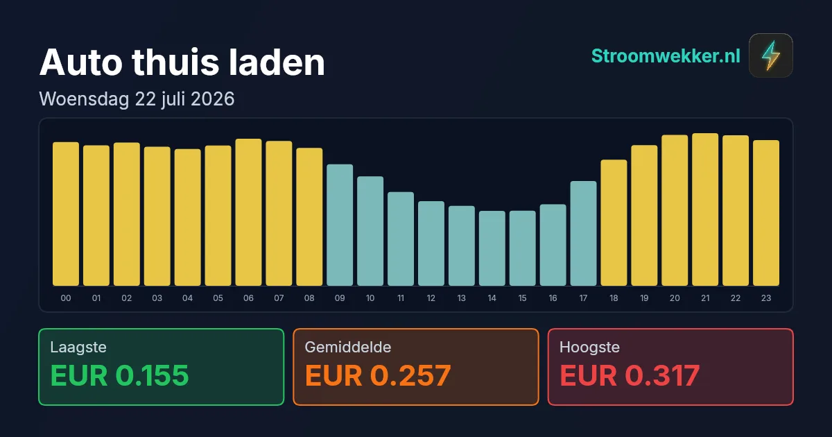 Prijsgrafiek voor woensdag 22 juli 2026