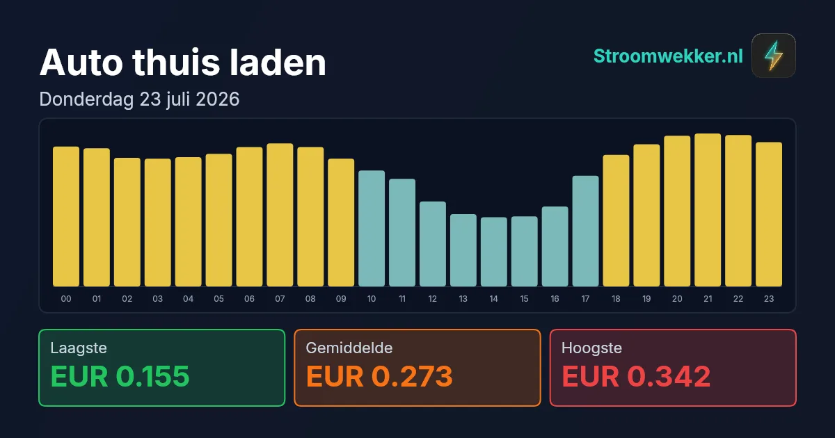 Prijsgrafiek voor donderdag 23 juli 2026