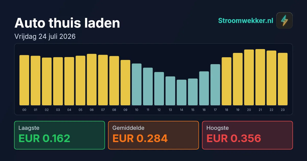 Prijsgrafiek voor vrijdag 24 juli 2026