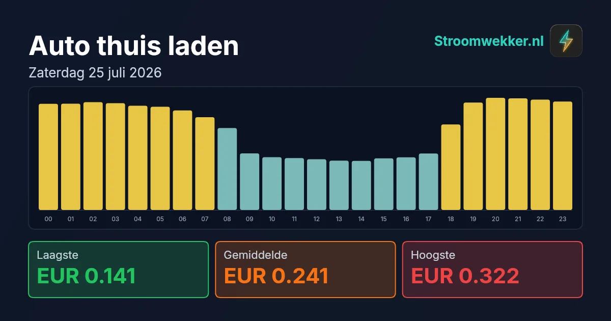 Prijsgrafiek voor zaterdag 25 juli 2026