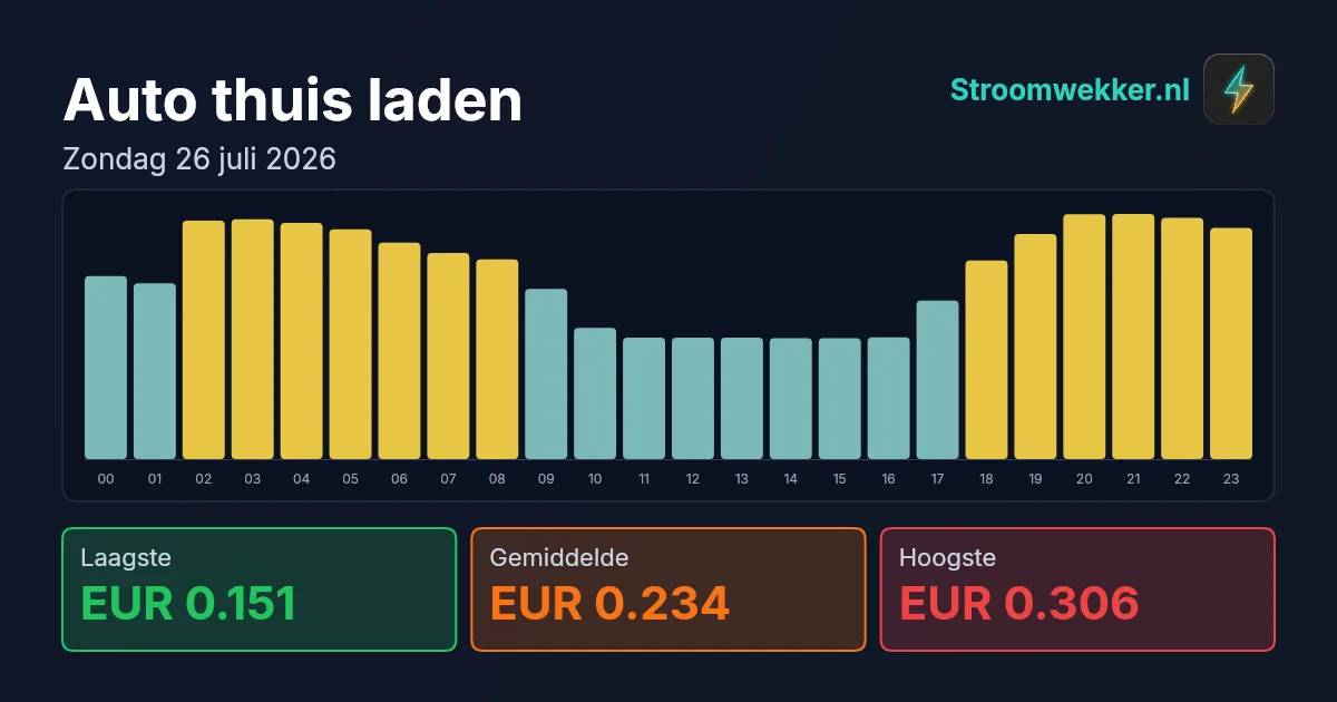 Prijsgrafiek voor zondag 26 juli 2026