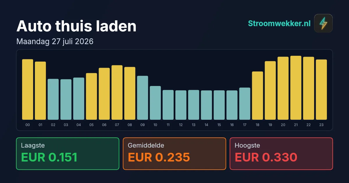 Prijsgrafiek voor maandag 27 juli 2026