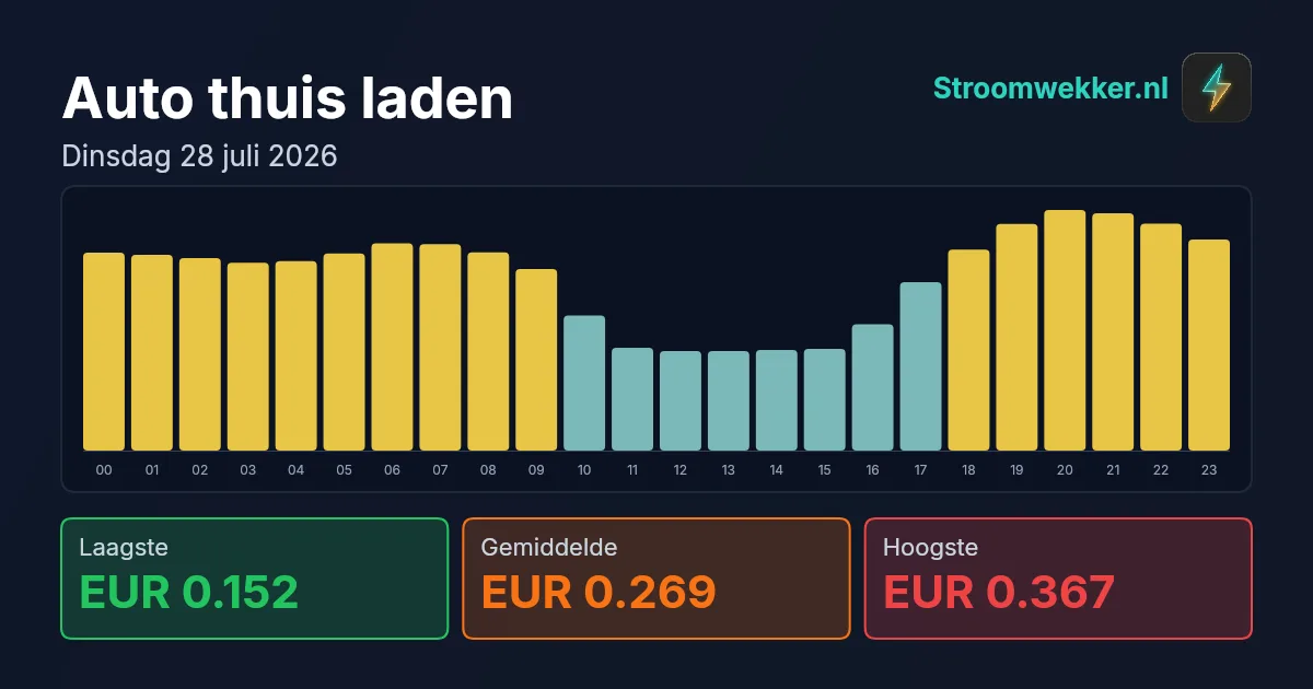 Prijsgrafiek voor dinsdag 28 juli 2026