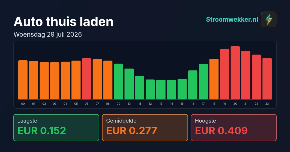 Prijsgrafiek voor woensdag 29 juli 2026