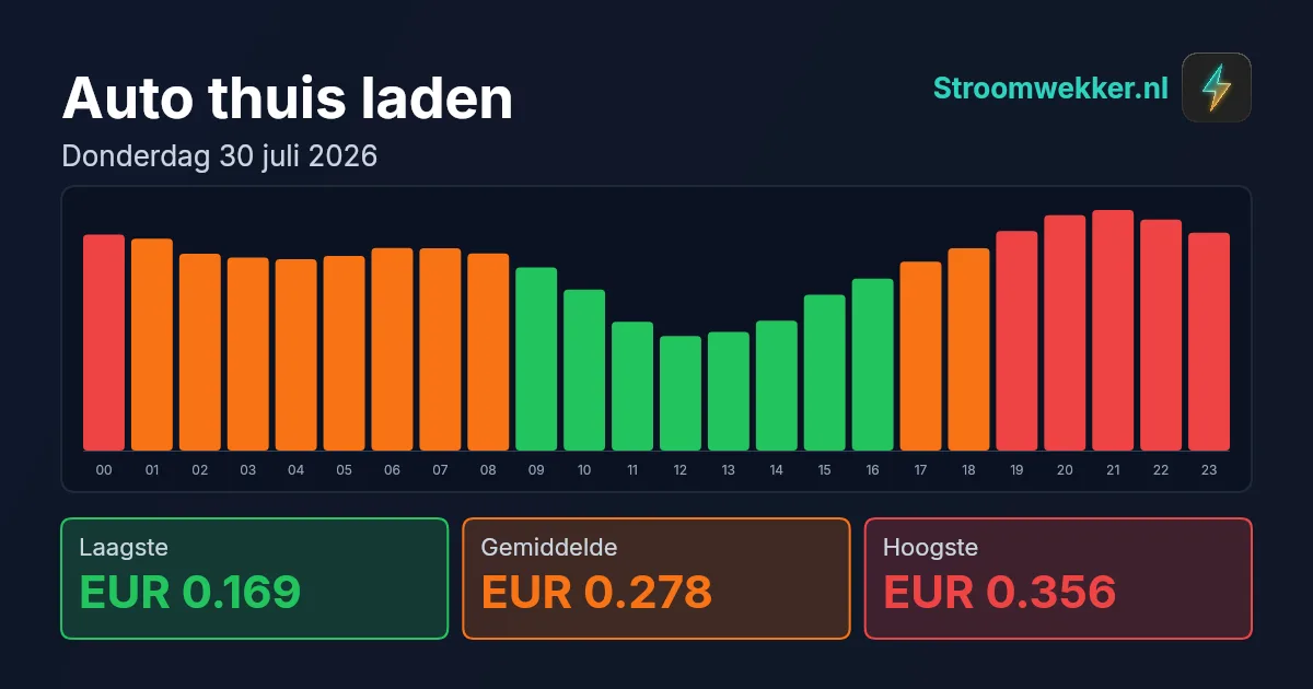 Prijsgrafiek voor donderdag 30 juli 2026