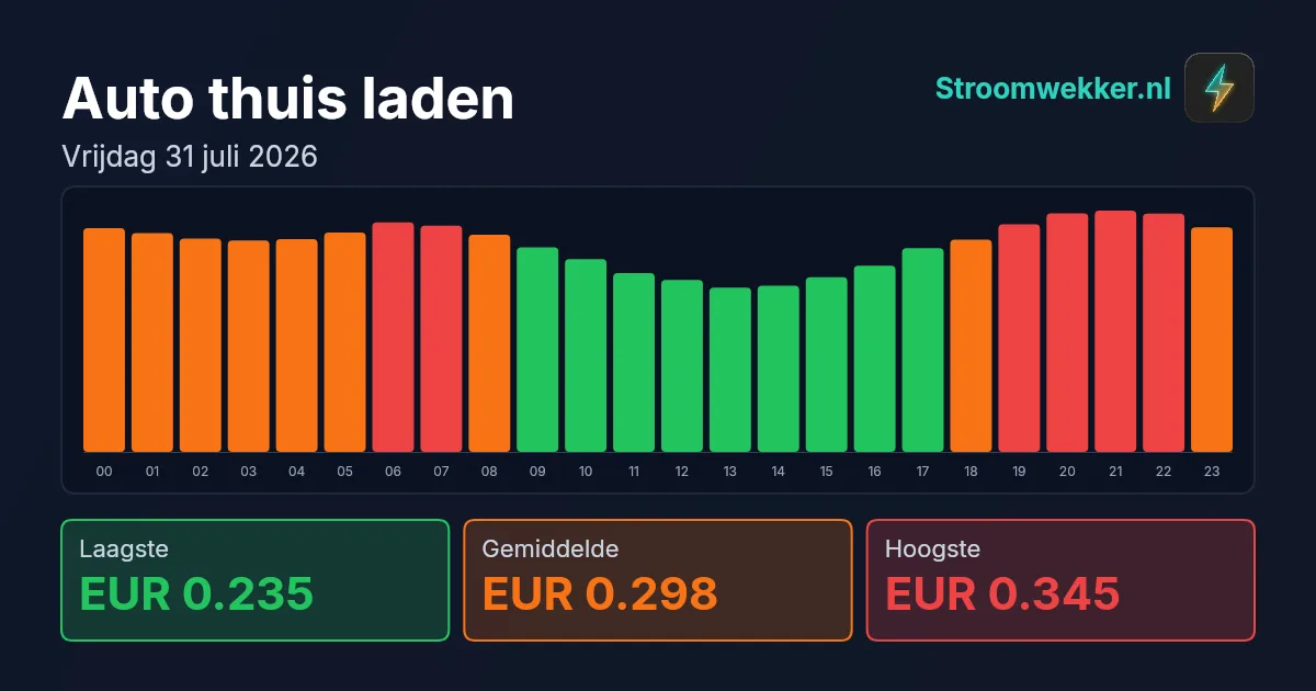 Prijsgrafiek voor vrijdag 31 juli 2026