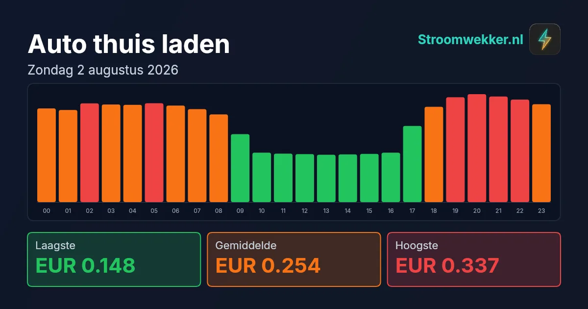 Prijsgrafiek voor zondag 2 augustus 2026