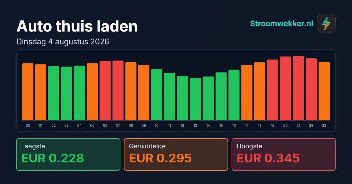 Prijsgrafiek voor dinsdag 4 augustus 2026
