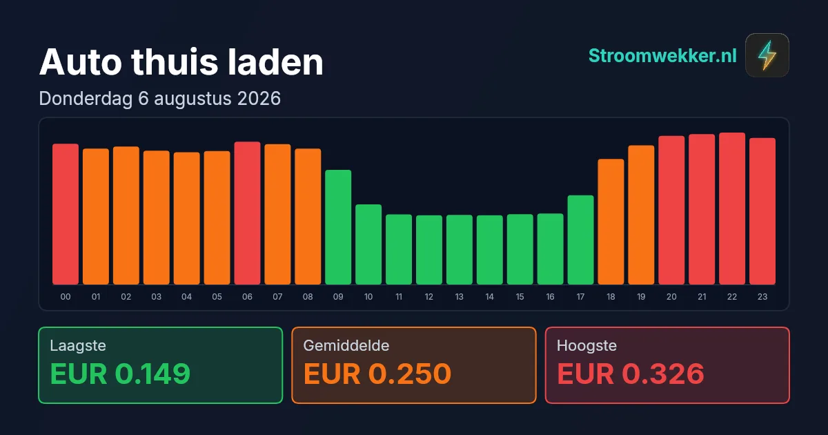 Prijsgrafiek voor donderdag 6 augustus 2026
