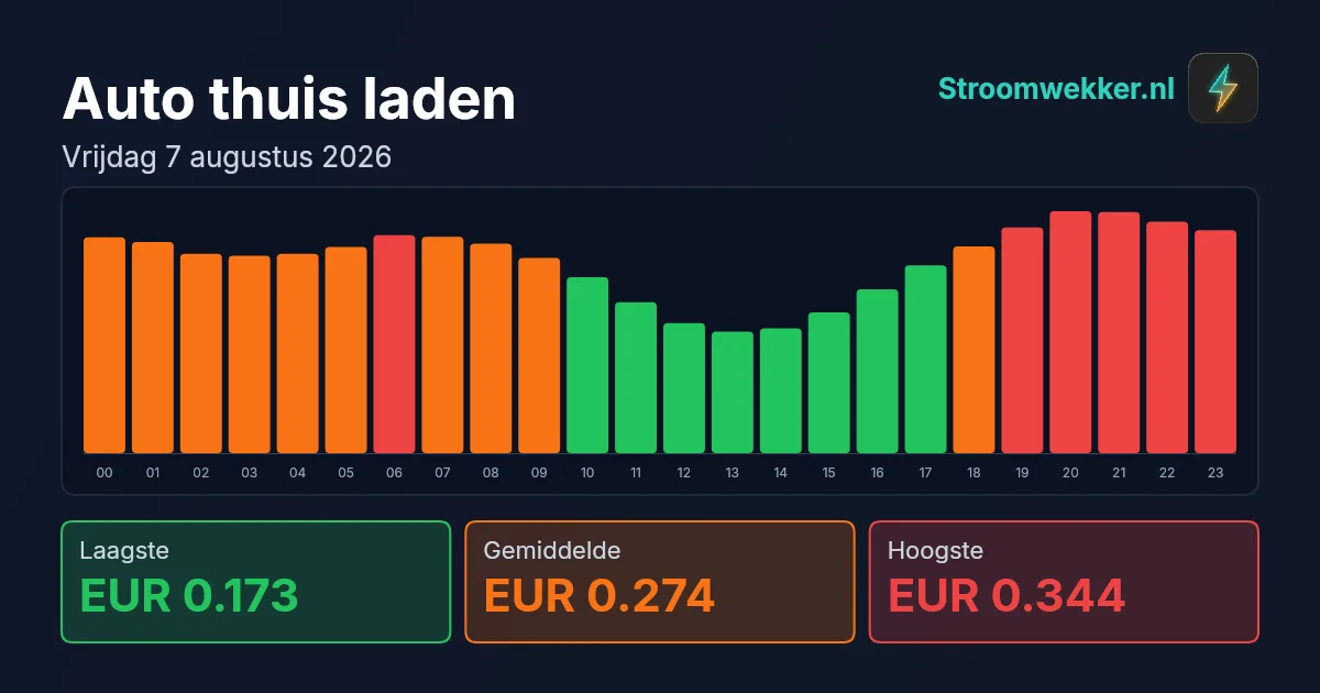 Prijsgrafiek voor vrijdag 7 augustus 2026