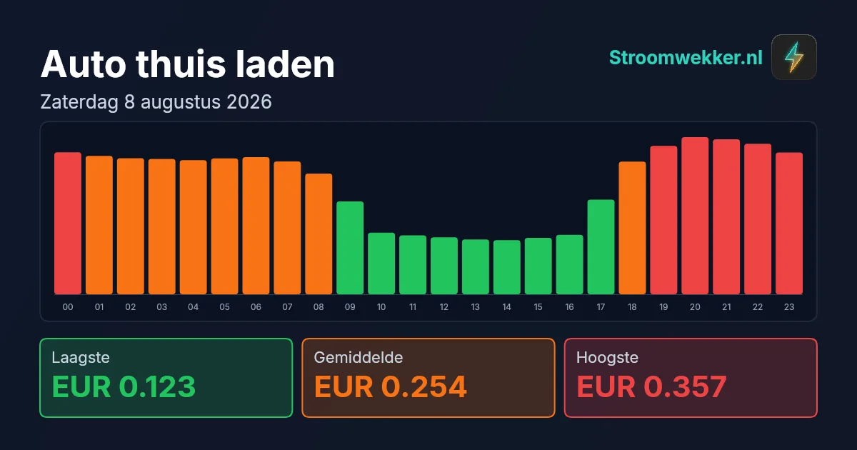 Prijsgrafiek voor zaterdag 8 augustus 2026