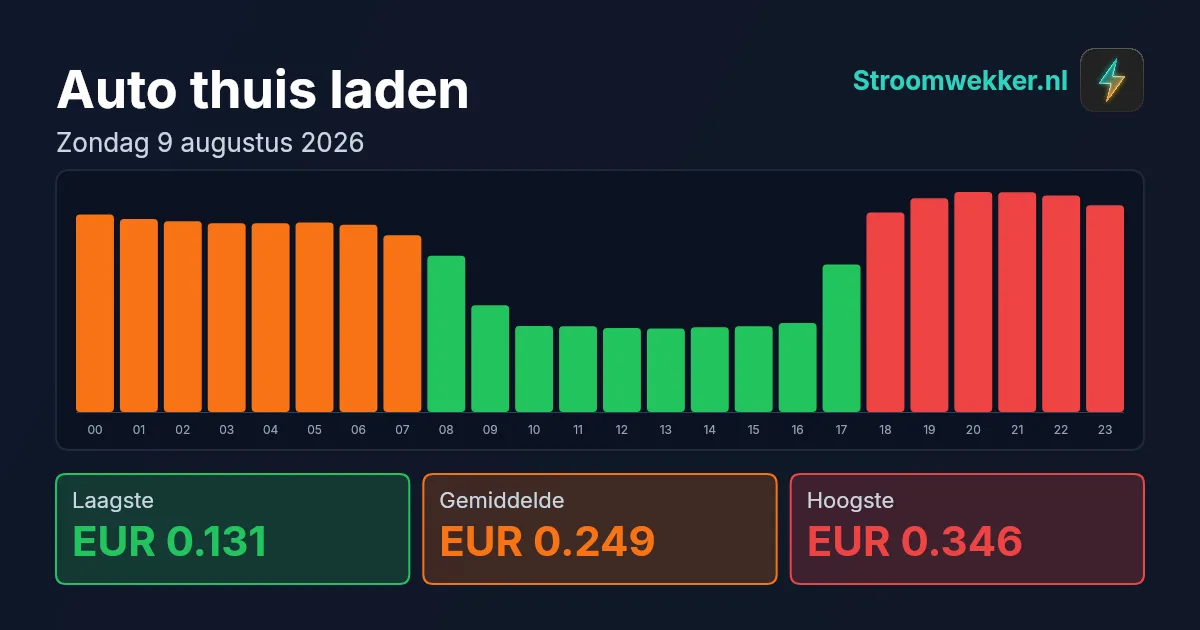 Prijsgrafiek voor zondag 9 augustus 2026