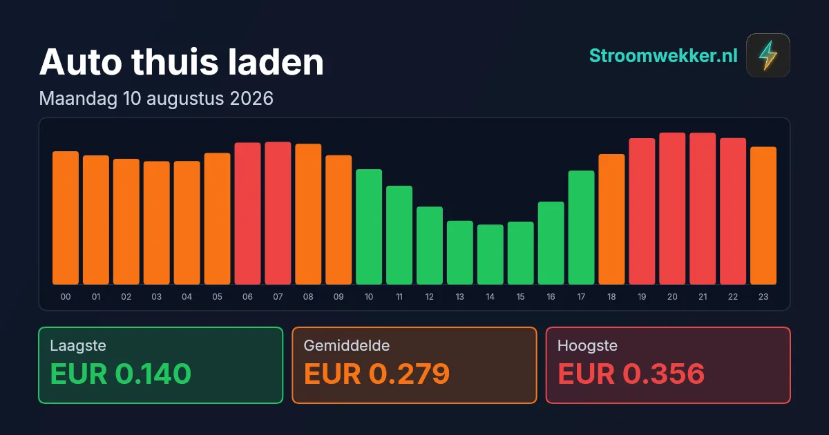 Prijsgrafiek voor maandag 10 augustus 2026