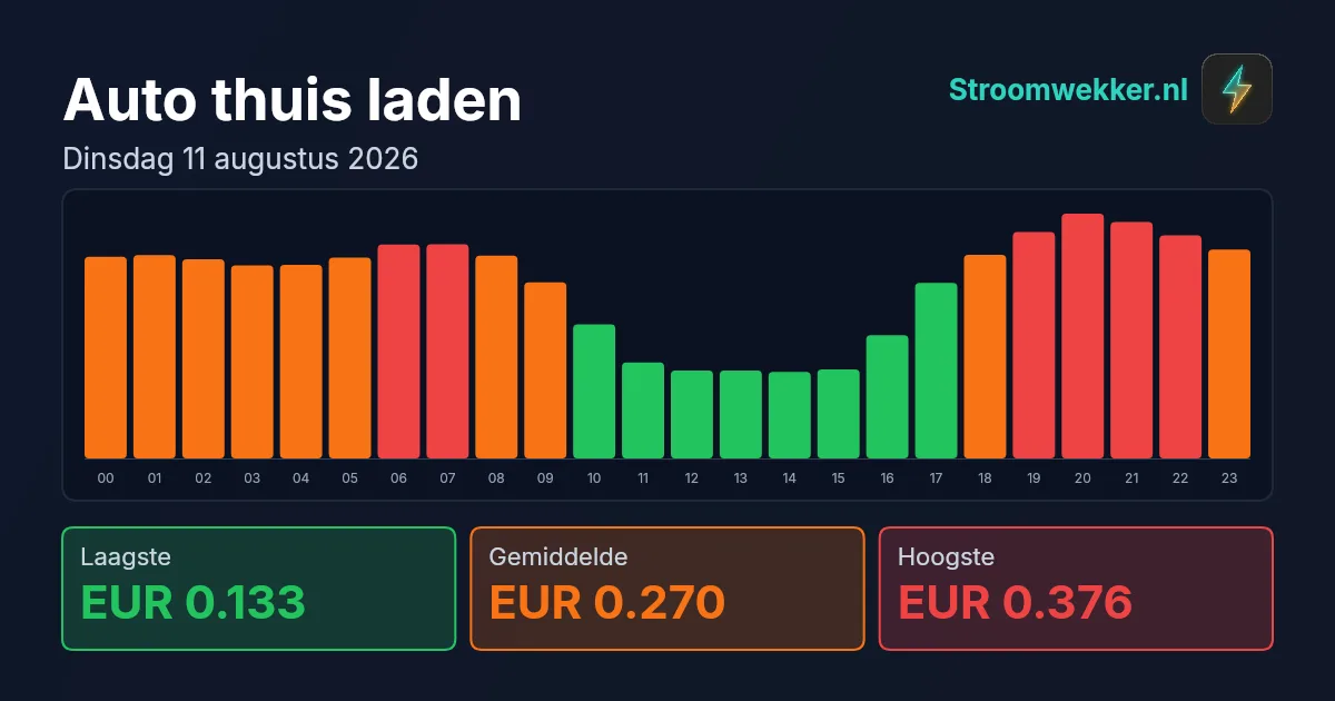 Prijsgrafiek voor dinsdag 11 augustus 2026