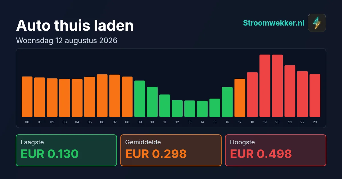 Prijsgrafiek voor woensdag 12 augustus 2026