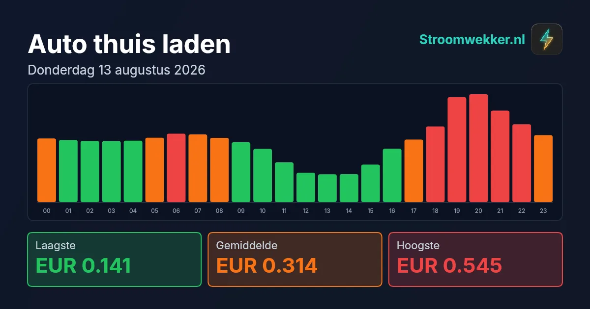Prijsgrafiek voor donderdag 13 augustus 2026