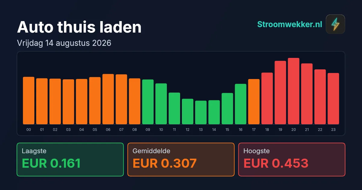 Prijsgrafiek voor vrijdag 14 augustus 2026