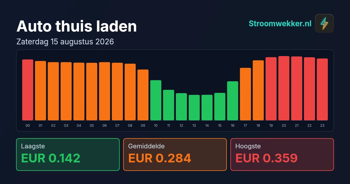 Prijsgrafiek voor zaterdag 15 augustus 2026