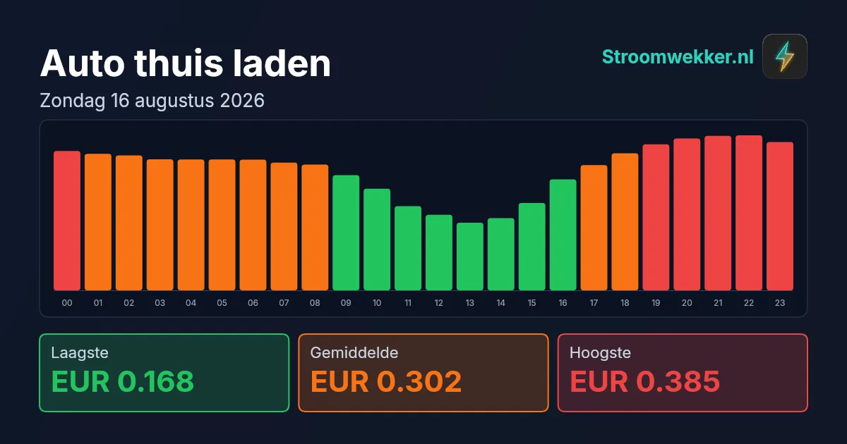 Prijsgrafiek voor zondag 16 augustus 2026