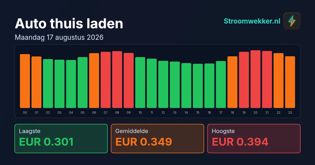 Prijsgrafiek voor maandag 17 augustus 2026