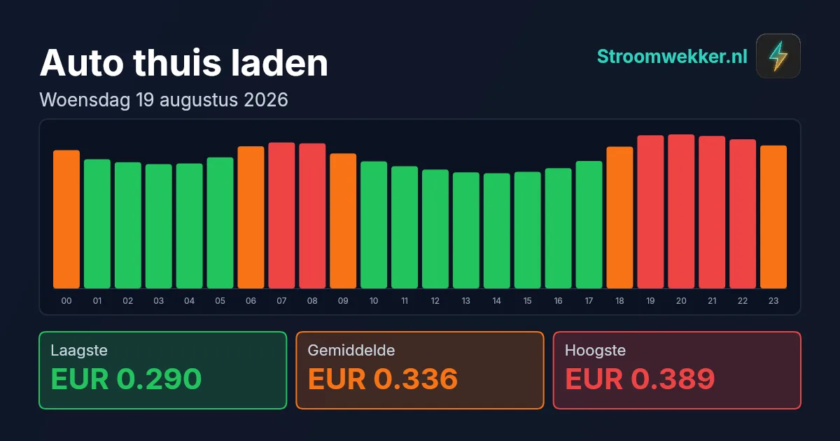 Prijsgrafiek voor woensdag 19 augustus 2026