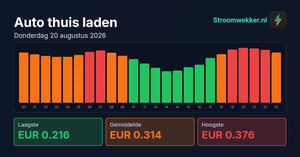 Prijsgrafiek voor donderdag 20 augustus 2026