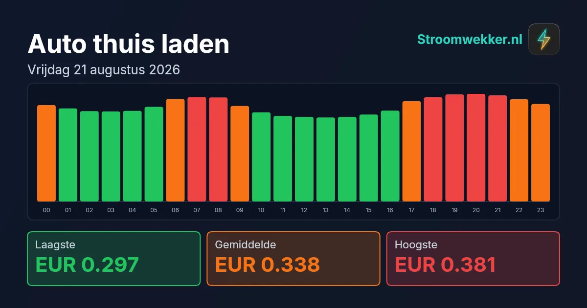 Prijsgrafiek voor vrijdag 21 augustus 2026