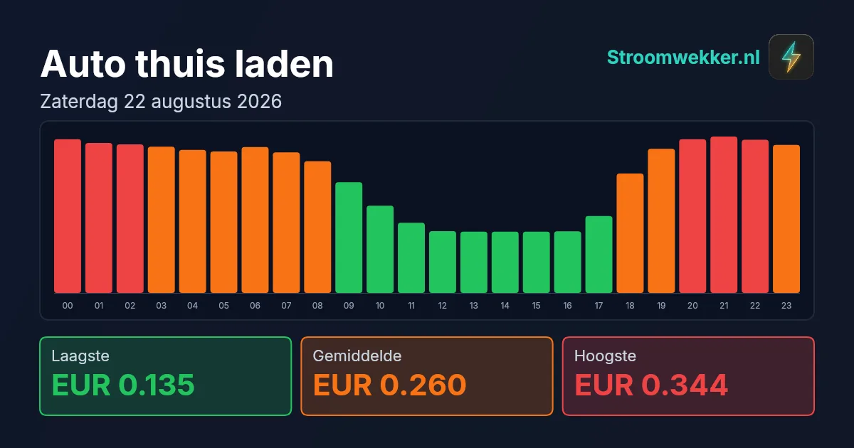 Prijsgrafiek voor zaterdag 22 augustus 2026