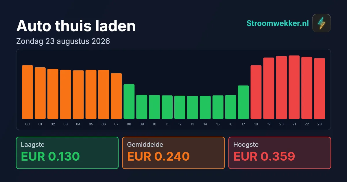 Prijsgrafiek voor zondag 23 augustus 2026