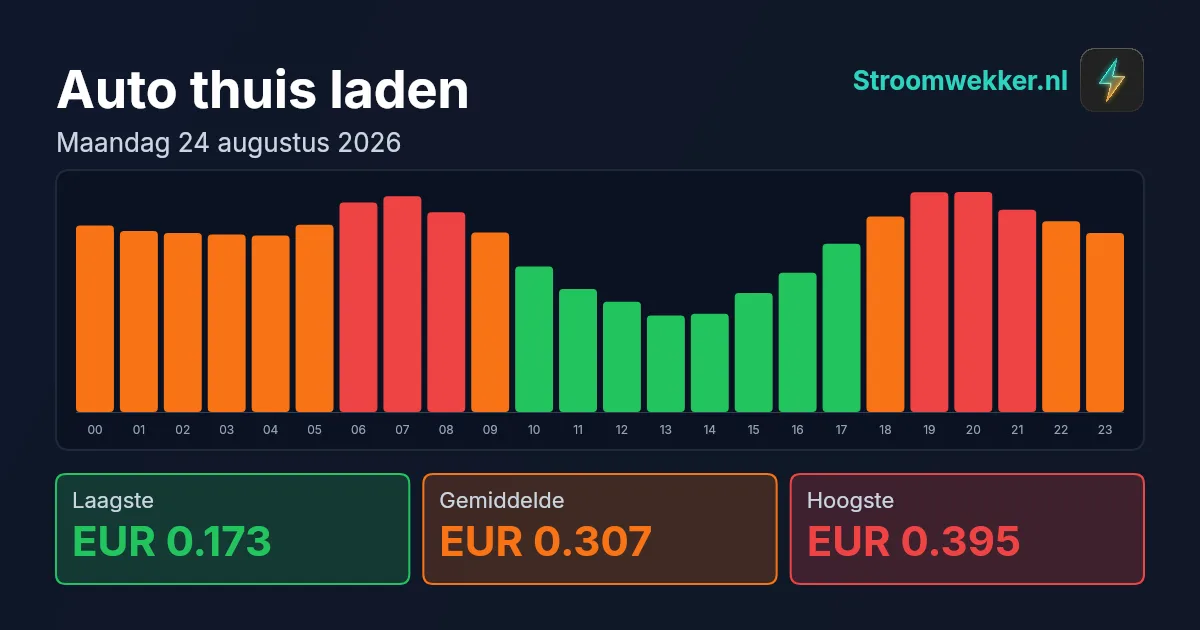 Prijsgrafiek voor maandag 24 augustus 2026