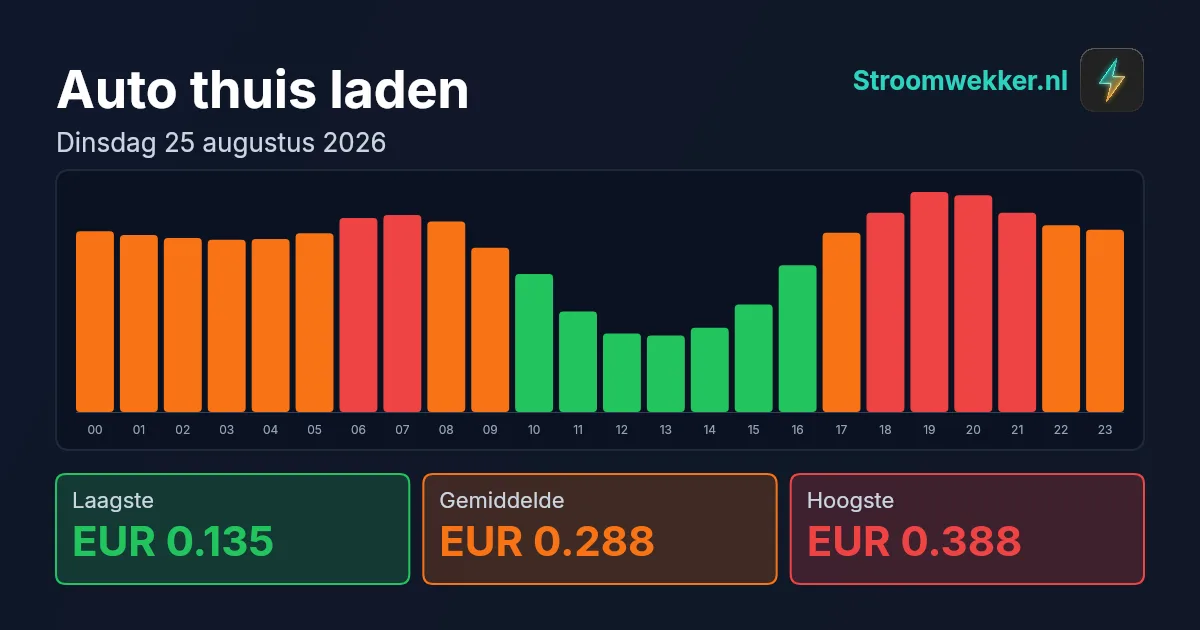 Prijsgrafiek voor dinsdag 25 augustus 2026