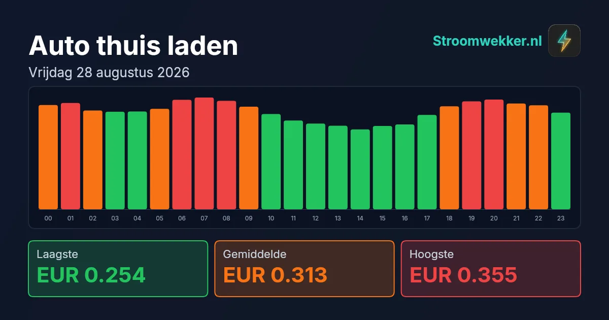 Prijsgrafiek voor vrijdag 28 augustus 2026