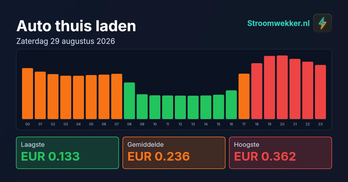 Prijsgrafiek voor zaterdag 29 augustus 2026