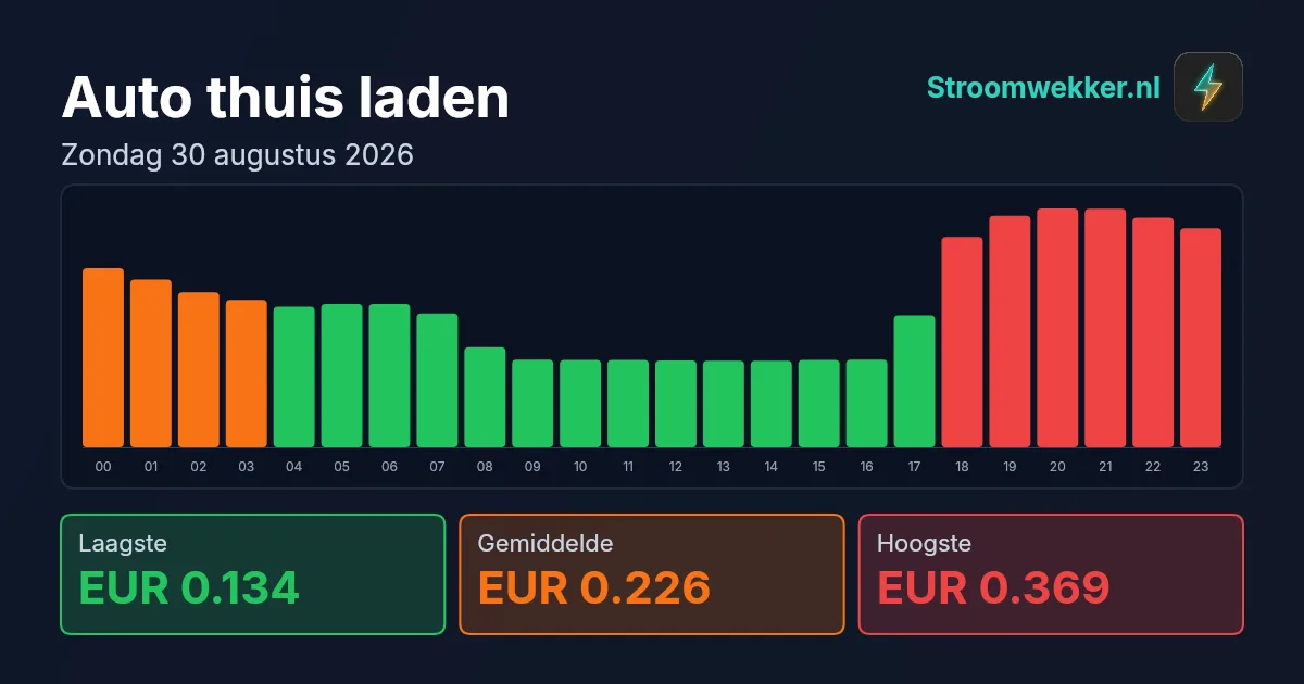 Prijsgrafiek voor zondag 30 augustus 2026