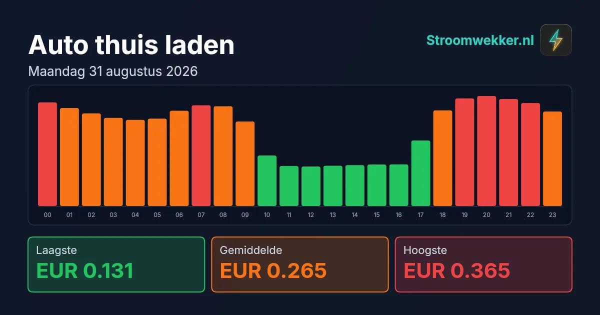 Prijsgrafiek voor maandag 31 augustus 2026