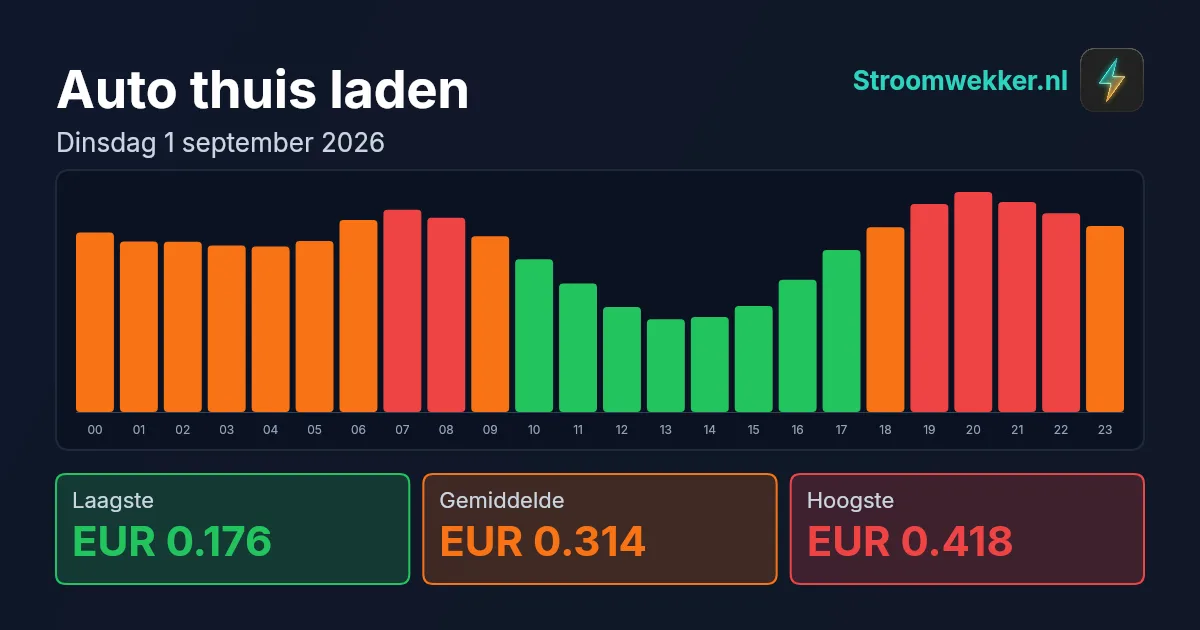 Prijsgrafiek voor dinsdag 1 september 2026