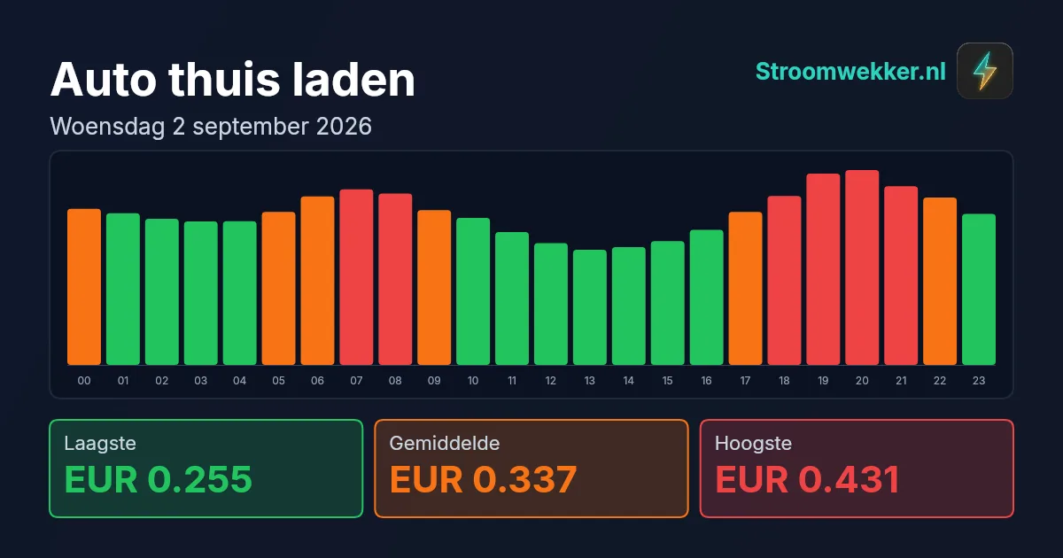 Prijsgrafiek voor woensdag 2 september 2026