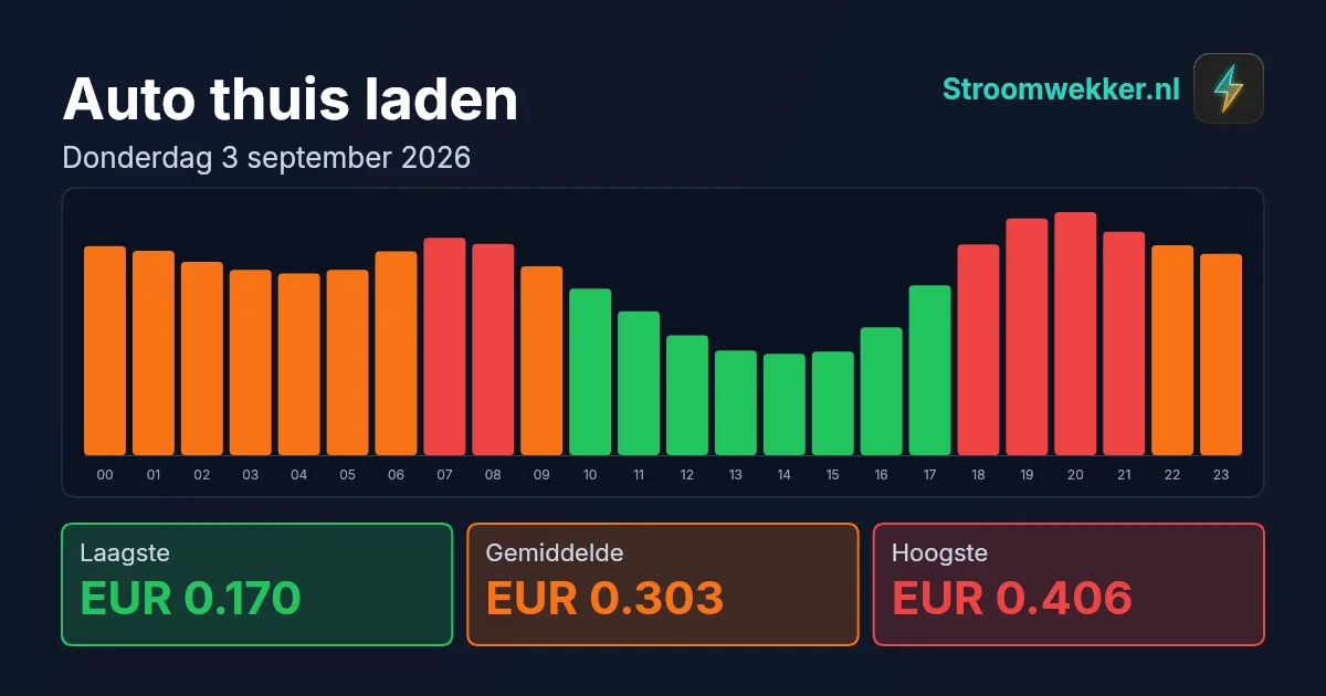 Prijsgrafiek voor donderdag 3 september 2026