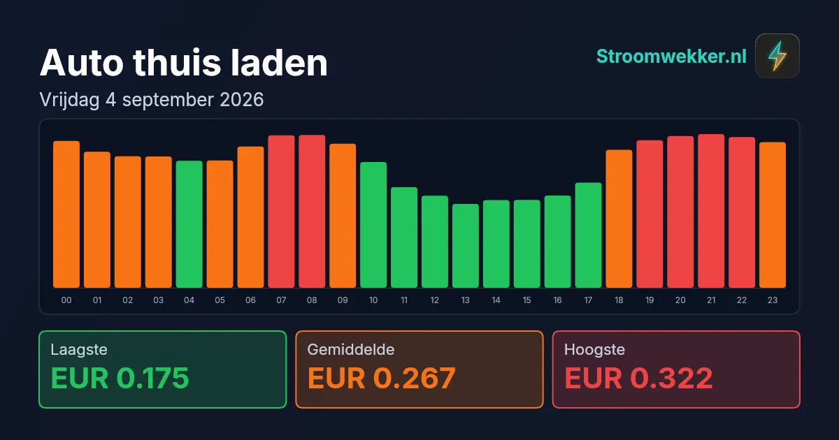 Prijsgrafiek voor vrijdag 4 september 2026
