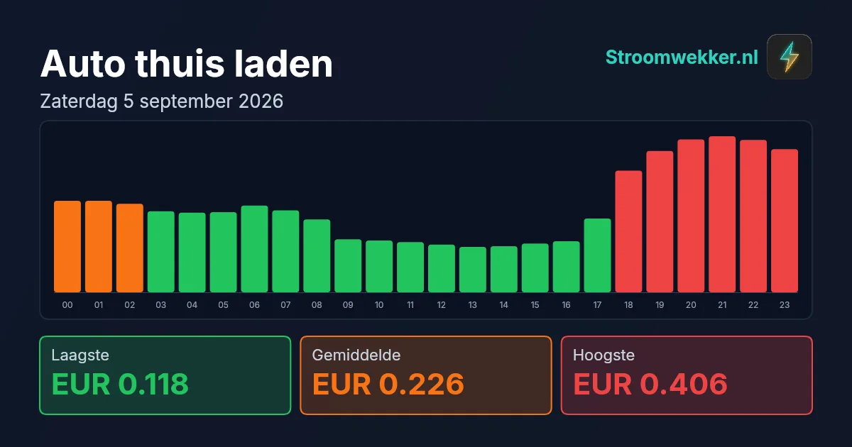 Prijsgrafiek voor zaterdag 5 september 2026