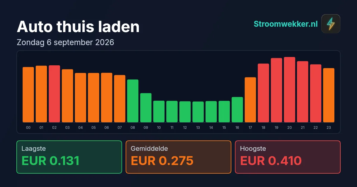 Prijsgrafiek voor zondag 6 september 2026