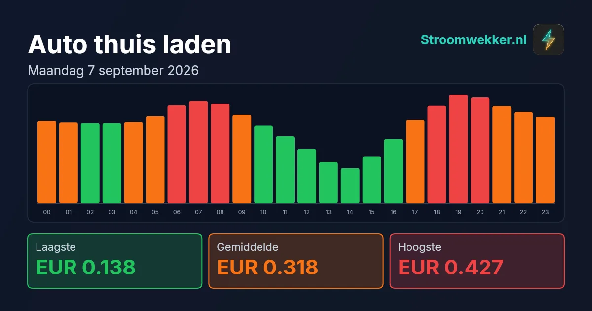 Prijsgrafiek voor maandag 7 september 2026