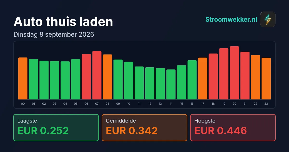 Prijsgrafiek voor dinsdag 8 september 2026