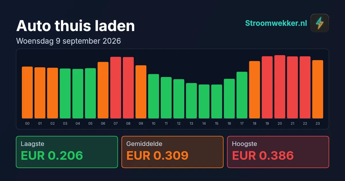 Prijsgrafiek voor woensdag 9 september 2026