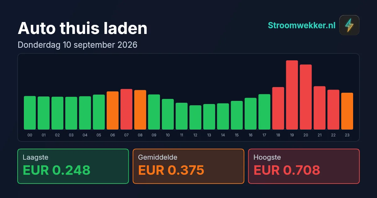 Prijsgrafiek voor donderdag 10 september 2026