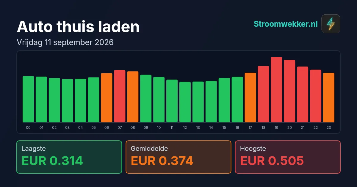 Prijsgrafiek voor vrijdag 11 september 2026