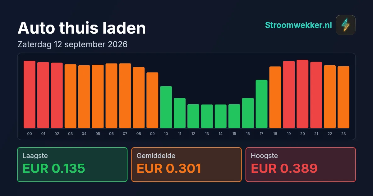 Prijsgrafiek voor zaterdag 12 september 2026