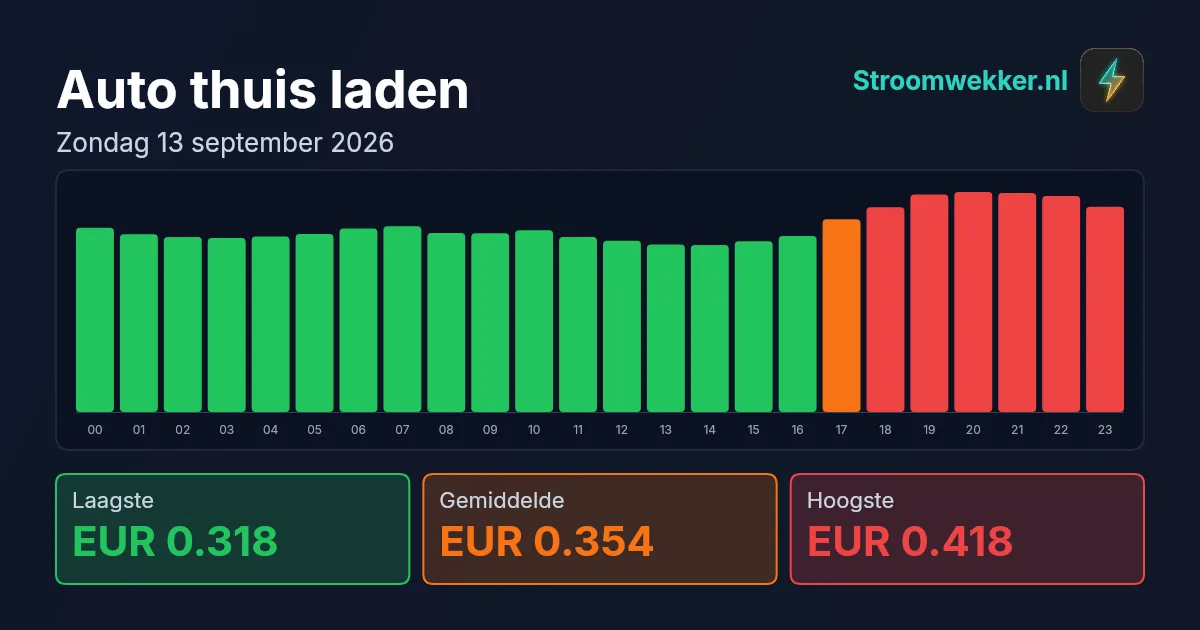 Prijsgrafiek voor zondag 13 september 2026