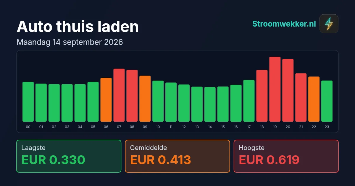 Prijsgrafiek voor maandag 14 september 2026