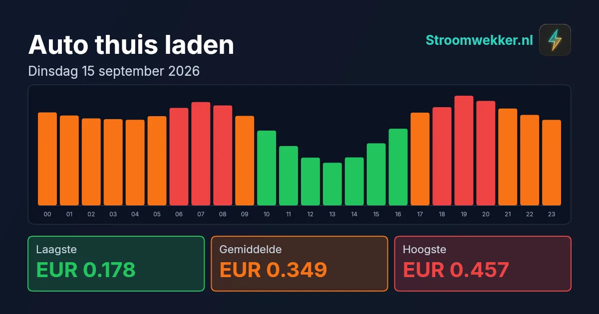 Prijsgrafiek voor dinsdag 15 september 2026